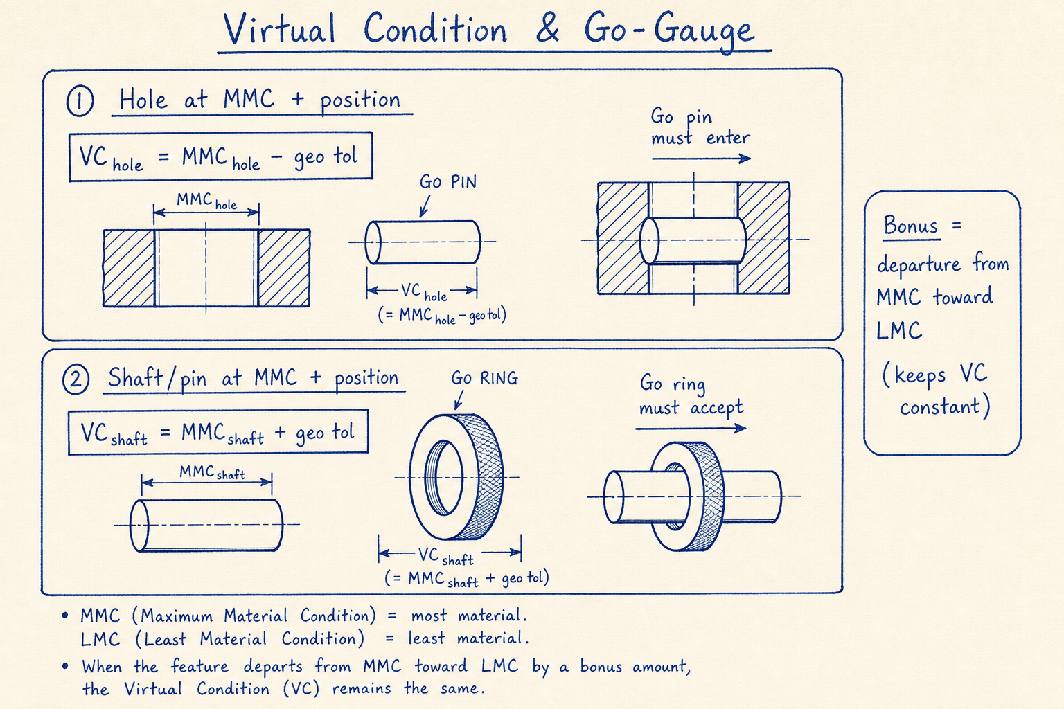 Notebook sketch of hole and shaft virtual condition go-gauge formulas