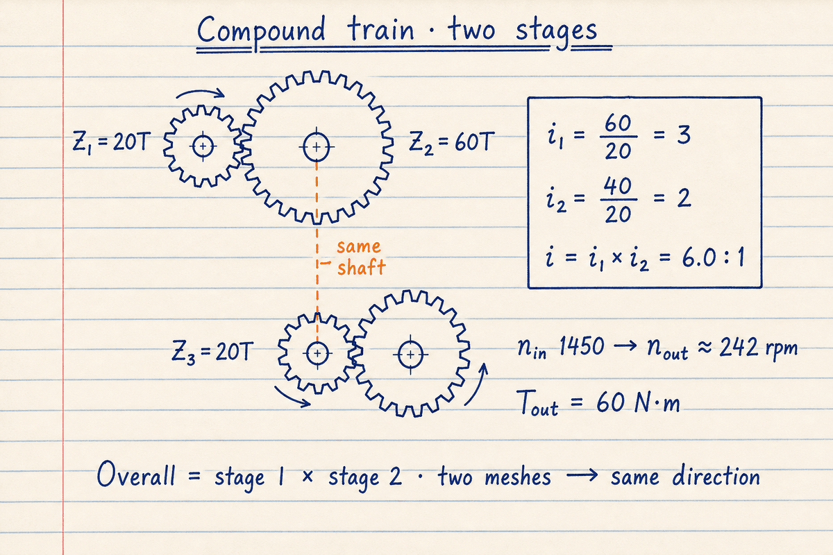 Lined notebook sketch of two-stage compound train 20 to 60 then 20 to 40 on a shared shaft with overall ratio 6 to 1