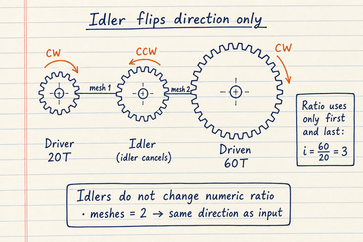 Lined notebook sketch of driver, idler, and driven gears showing direction flips while ratio stays 3 to 1