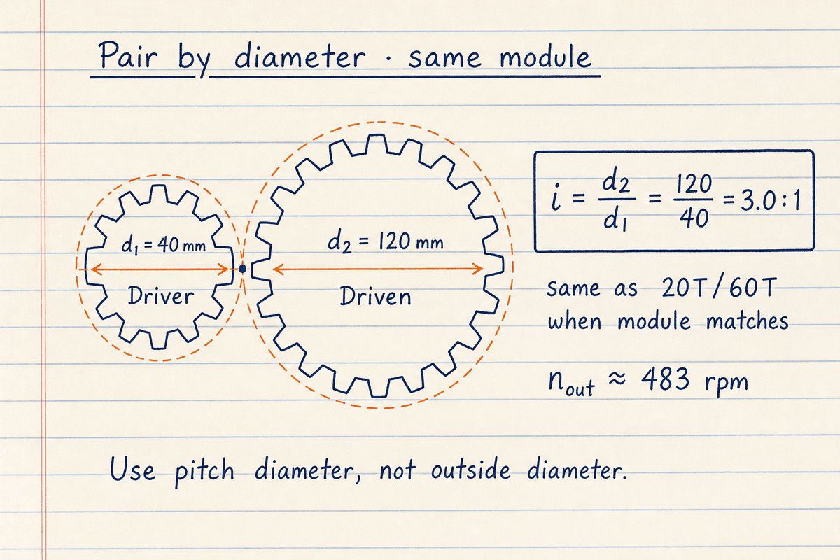 Lined notebook sketch of 40 mm and 120 mm pitch diameters giving ratio 3 to 1 when module matches