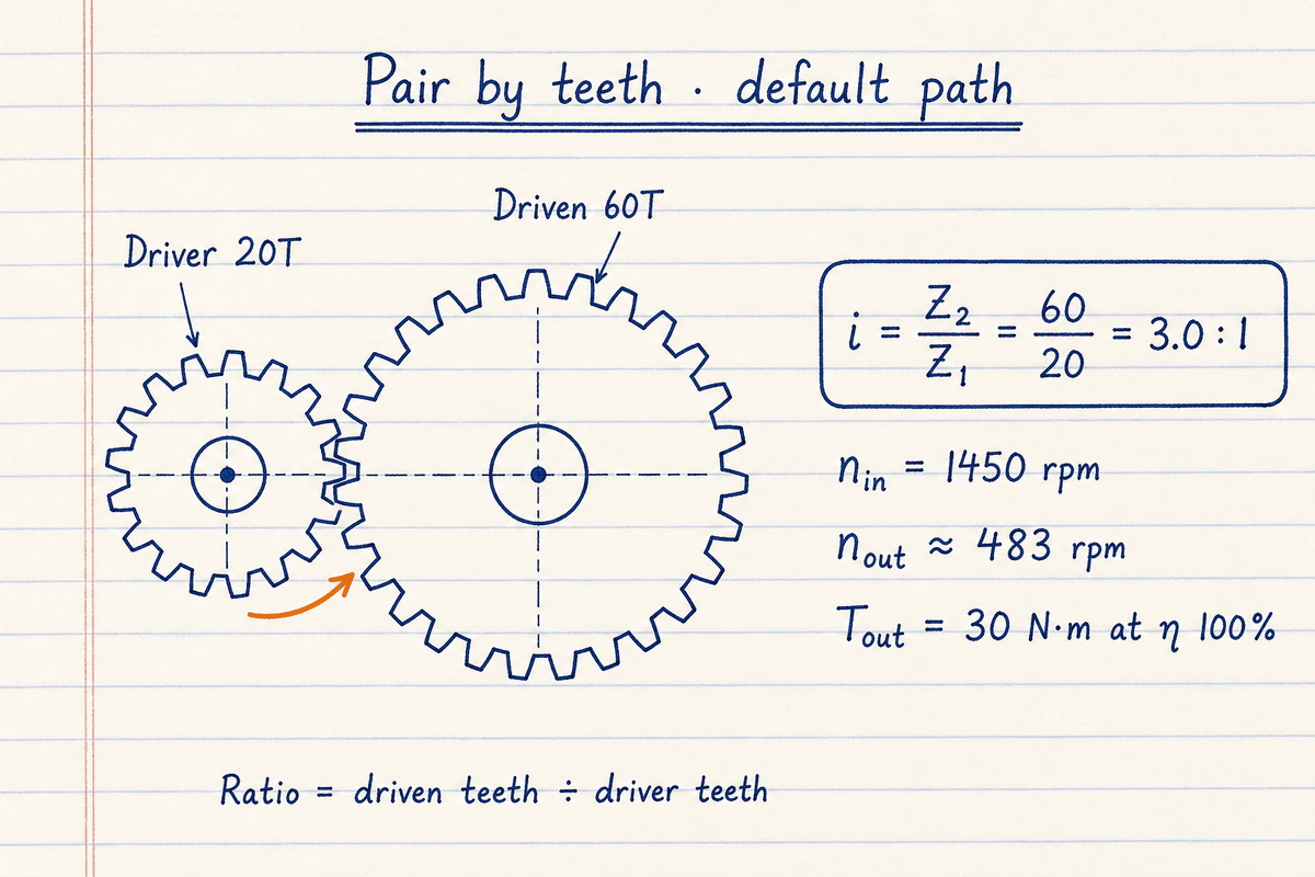 Lined notebook sketch of 20T driver meshing with 60T driven gear, ratio 3 to 1, and output about 483 rpm