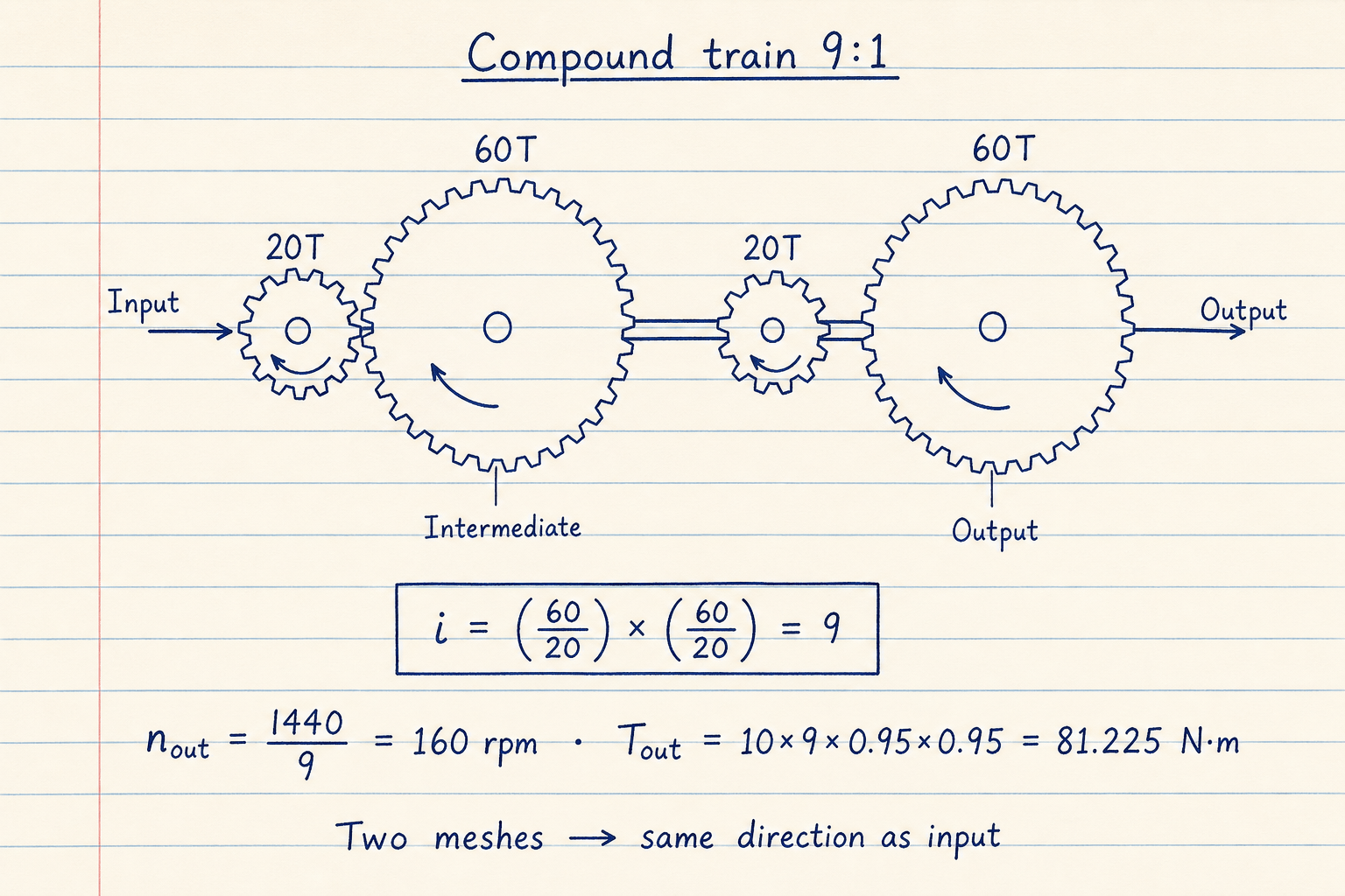 Hand-drawn two-stage compound gear train 20 to 60 then 20 to 60 with overall ratio 9 to 1 and 160 rpm out