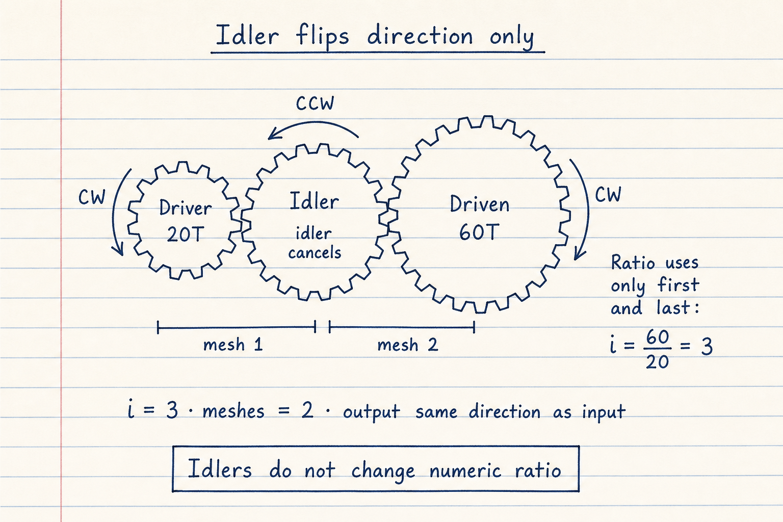 Hand-drawn simple gear train with one idler showing same ratio 3 to 1 and output same direction as input