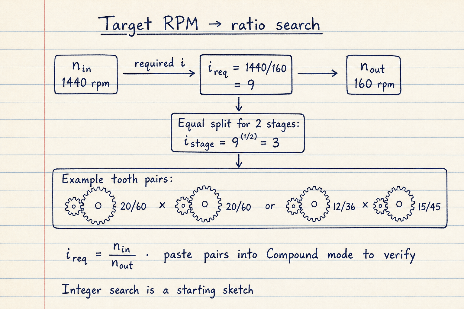 Hand-drawn note showing 1440 rpm to 160 rpm requires ratio 9 and equal stages of 3 with example tooth pairs
