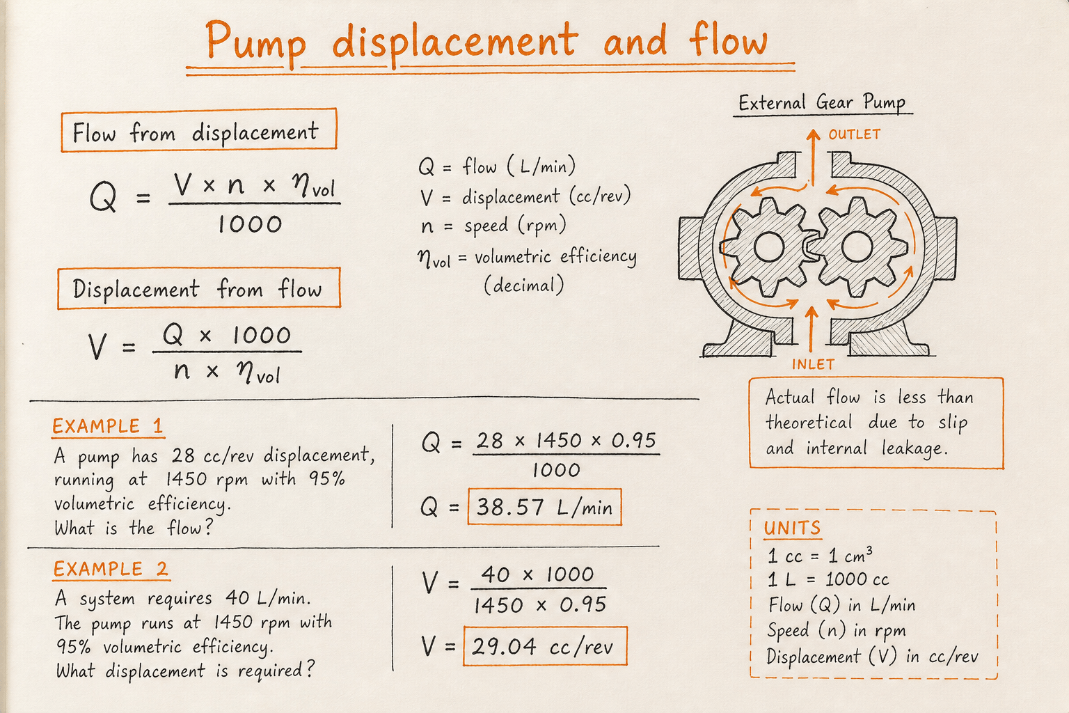 Hand-drawn notebook: Q equals V times n times eta_vol over 1000 and V equals Q times 1000 over n times eta_vol