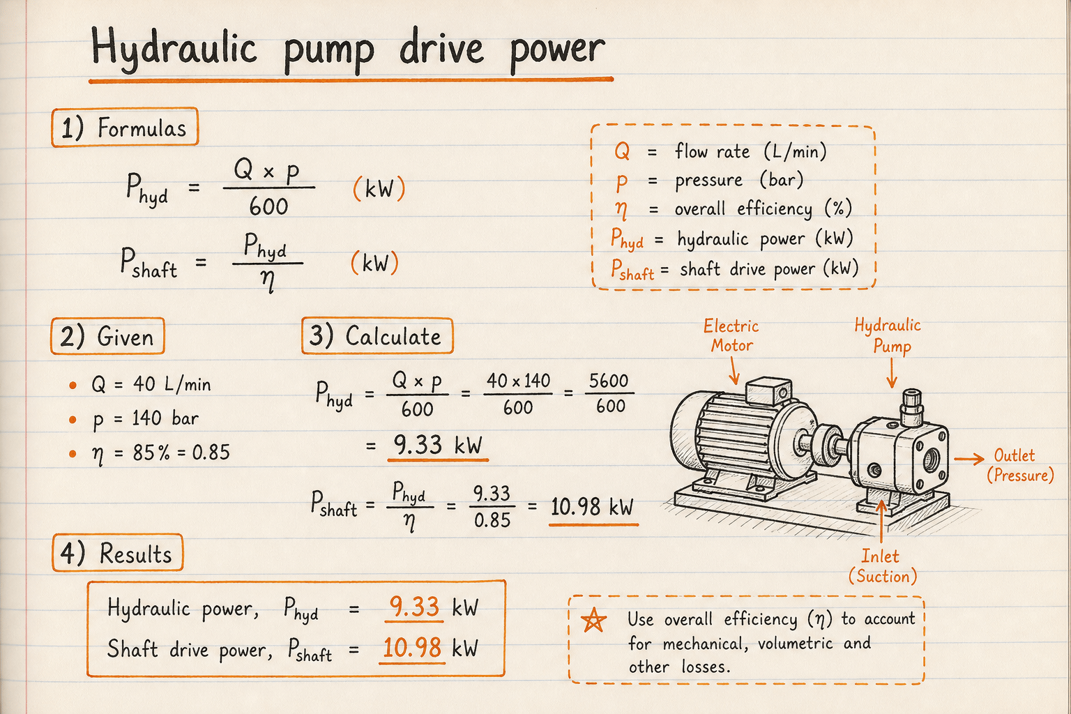 Hand-drawn notebook: P equals Q times p over 600, 40 L/min at 140 bar gives 9.33 kW hydraulic and 10.98 kW shaft at 85 percent