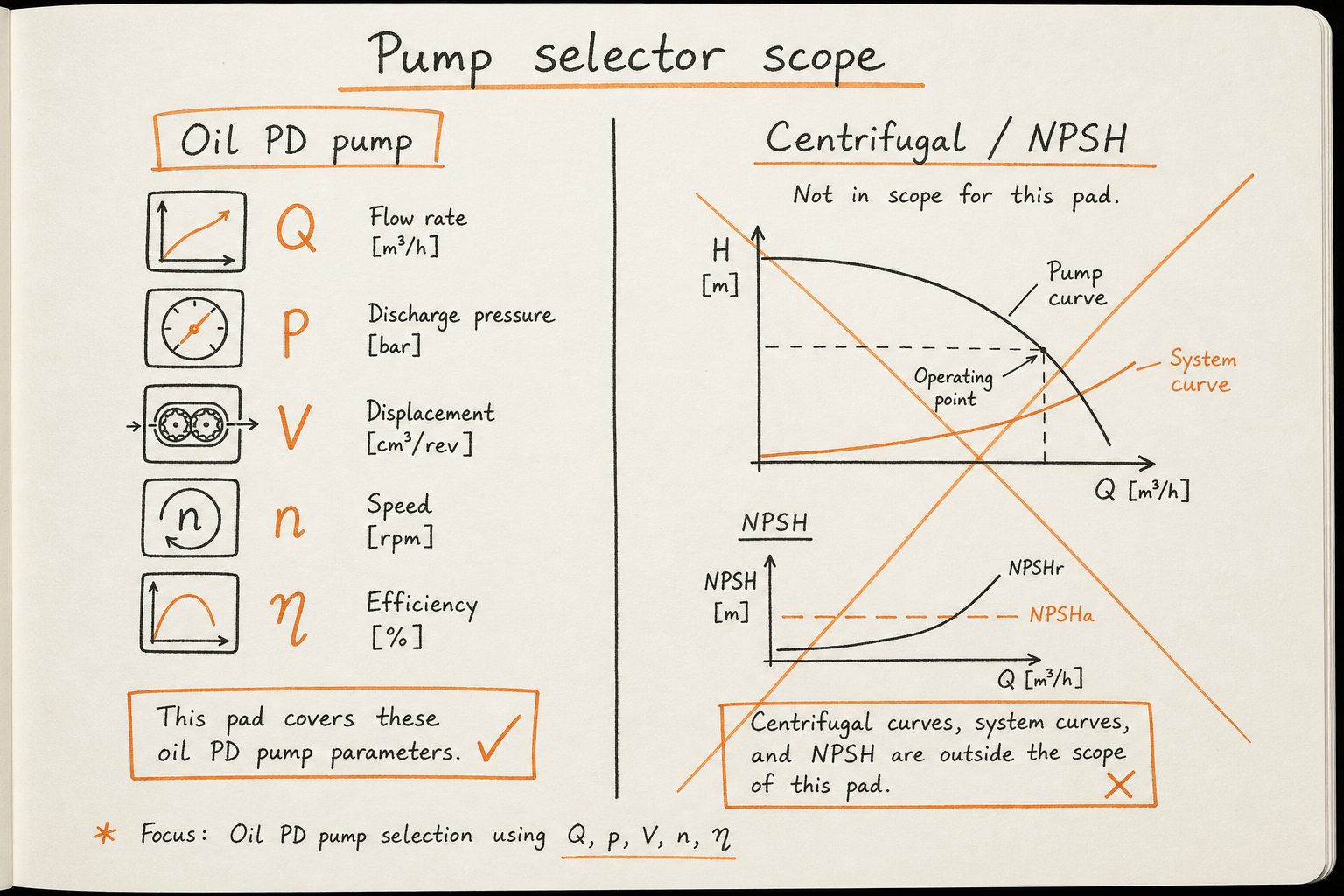 Hand-drawn notebook contrasting oil hydraulic PD pump Q-p-V sizing with centrifugal head and NPSH tools