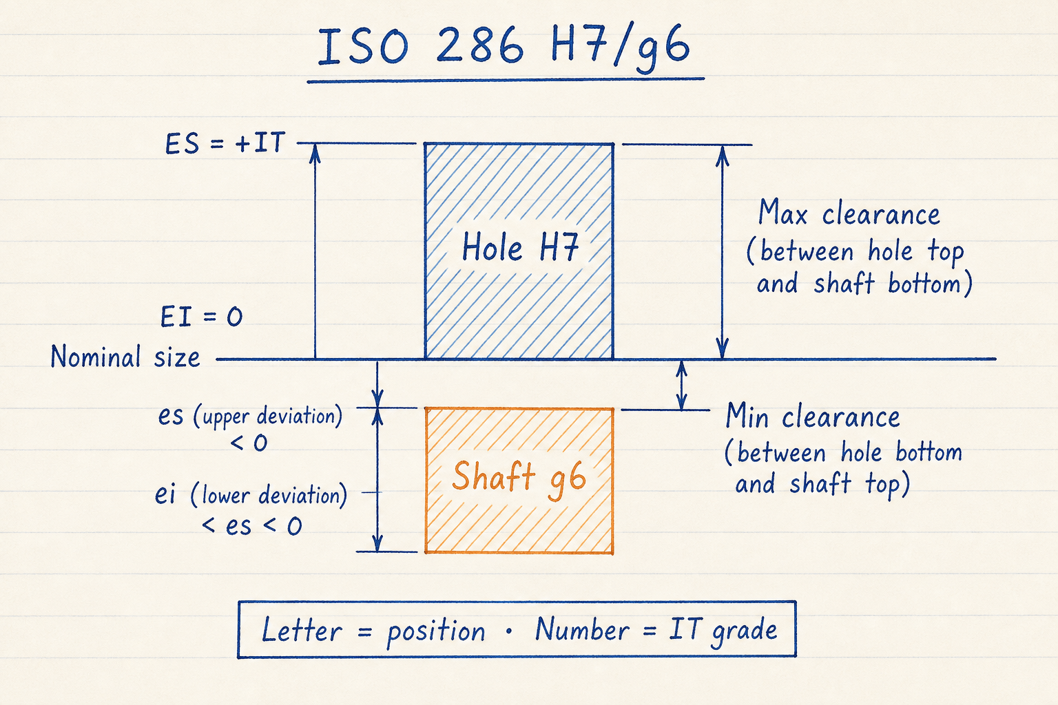 Notebook sketch of ISO 286 H7 hole and g6 shaft tolerance zones relative to nominal