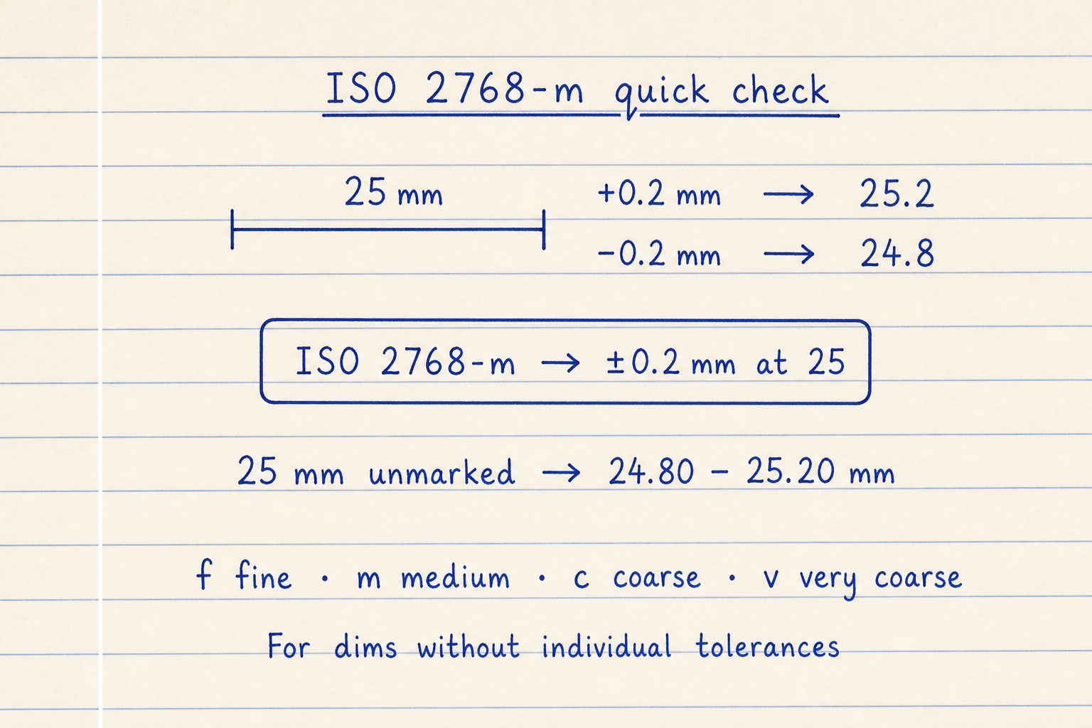 Lined notebook quick check showing ISO 2768-m gives plus or minus 0.2 mm at 25 mm