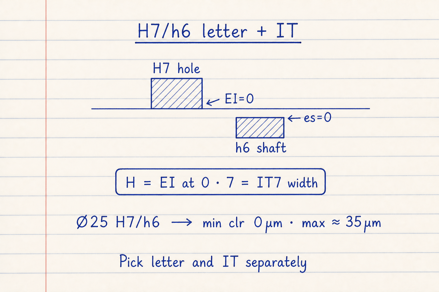 Lined notebook sketch of H7 hole and h6 shaft zones on the zero line with EI and es at zero