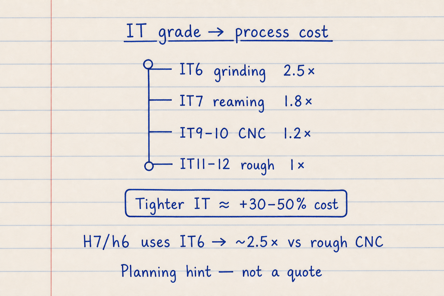 Lined notebook sketch mapping IT6 grinding 2.5x through IT11-12 rough 1x with cost note