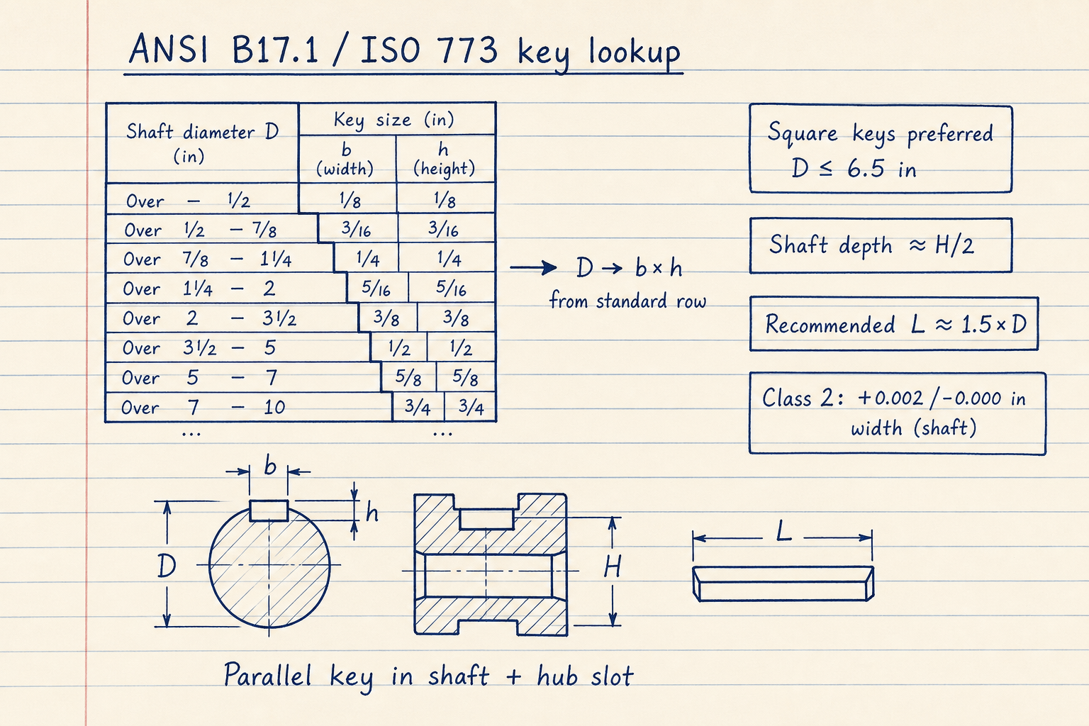 Lined-notebook sketch of ANSI and ISO key lookup from shaft diameter to b h and keyseat depths