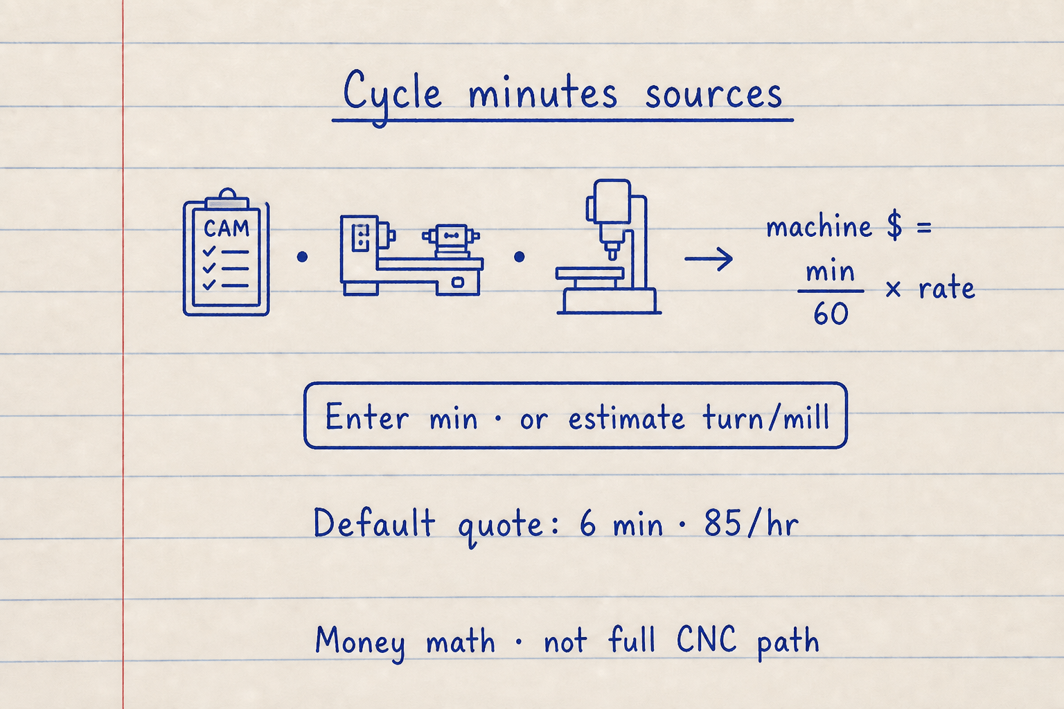 Lined notebook CAM clipboard lathe and mill feeding machine cost equals minutes over 60 times rate