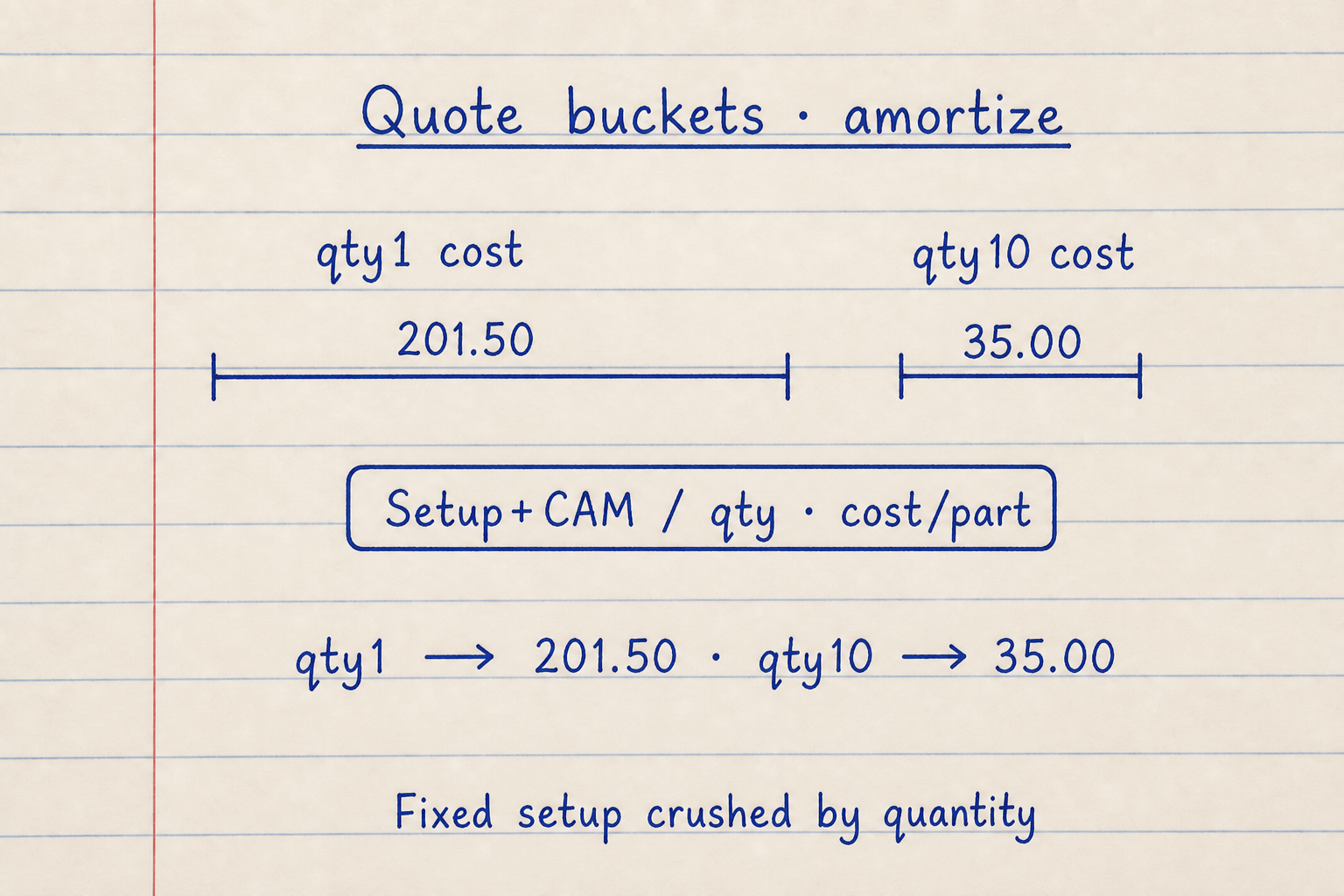 Lined notebook qty 1 at 201.50 per part versus qty 10 at 35.00 per part cost bars