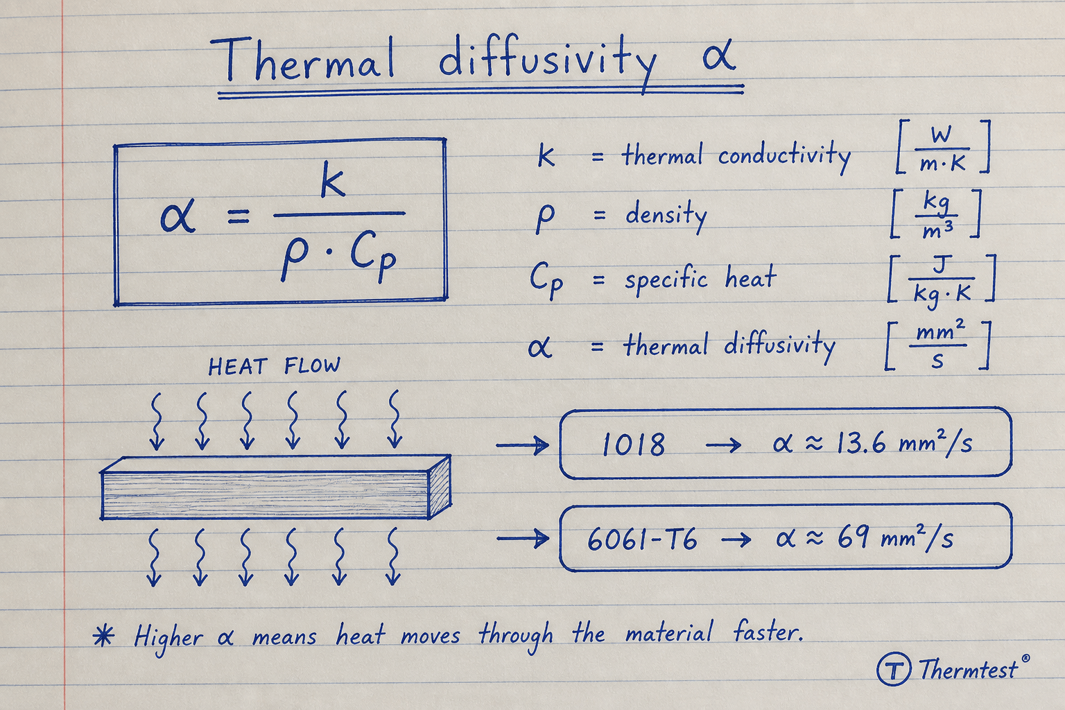 Notebook sketch of thermal diffusivity alpha equals k over rho times Cp with units mm squared per second