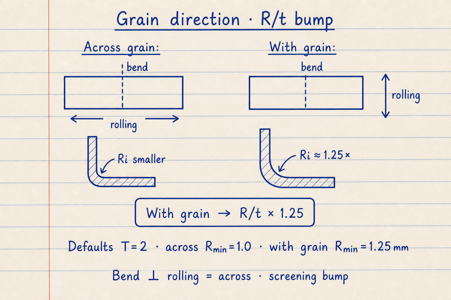 Lined notebook comparison: across grain bend perpendicular to rolling with smaller Ri vs with grain parallel showing R/t times 1.25