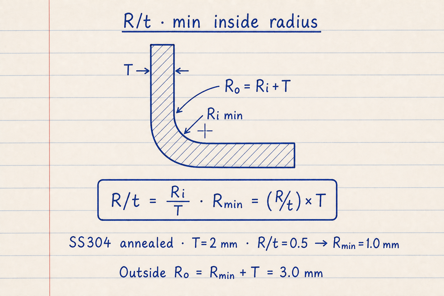 Lined notebook sketch of an L-bend with T, Ri min, Ro equals Ri plus T, and Rmin equals R/t times T with 1.0 mm example