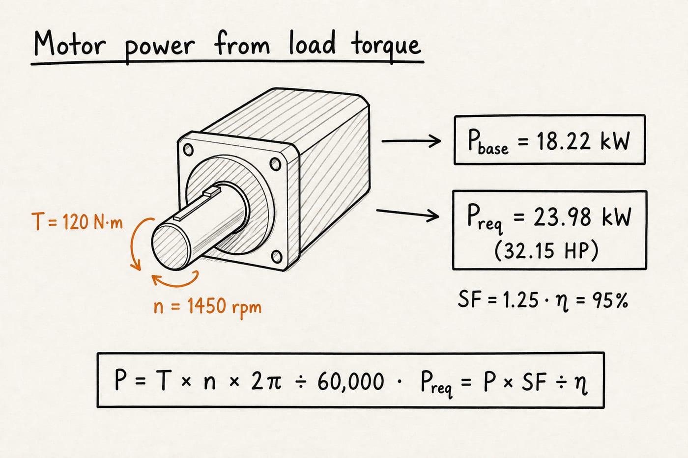 Hand-drawn sketch of load torque 120 N·m at 1450 rpm giving base 18.22 kW and required 23.98 kW