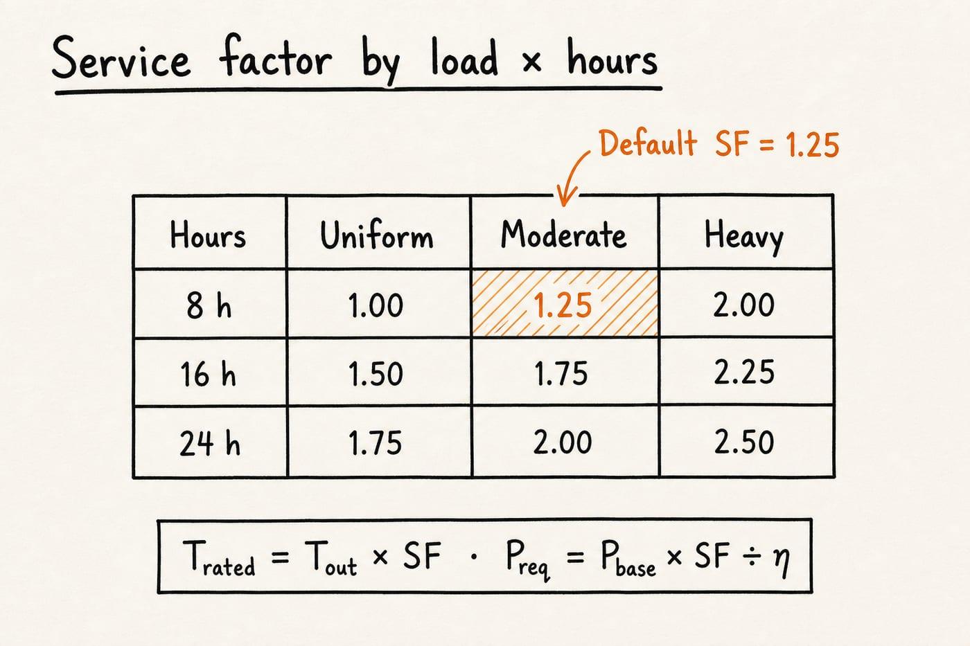 Hand-drawn service factor table by load class and hours per day with default SF 1.25 highlighted