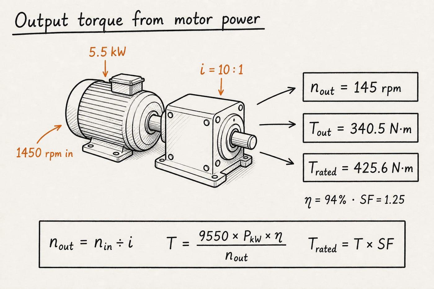 Hand-drawn motor and gearbox sketch: 5.5 kW at 1450 rpm, ratio 10:1, output 340.5 N·m rated 425.6 N·m