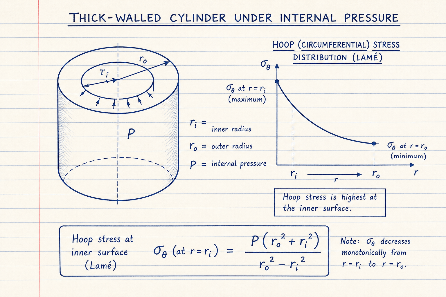 Lined-notebook sketch of a thick-wall cylinder with inner and outer radius, Lamé hoop stress higher at the inner surface