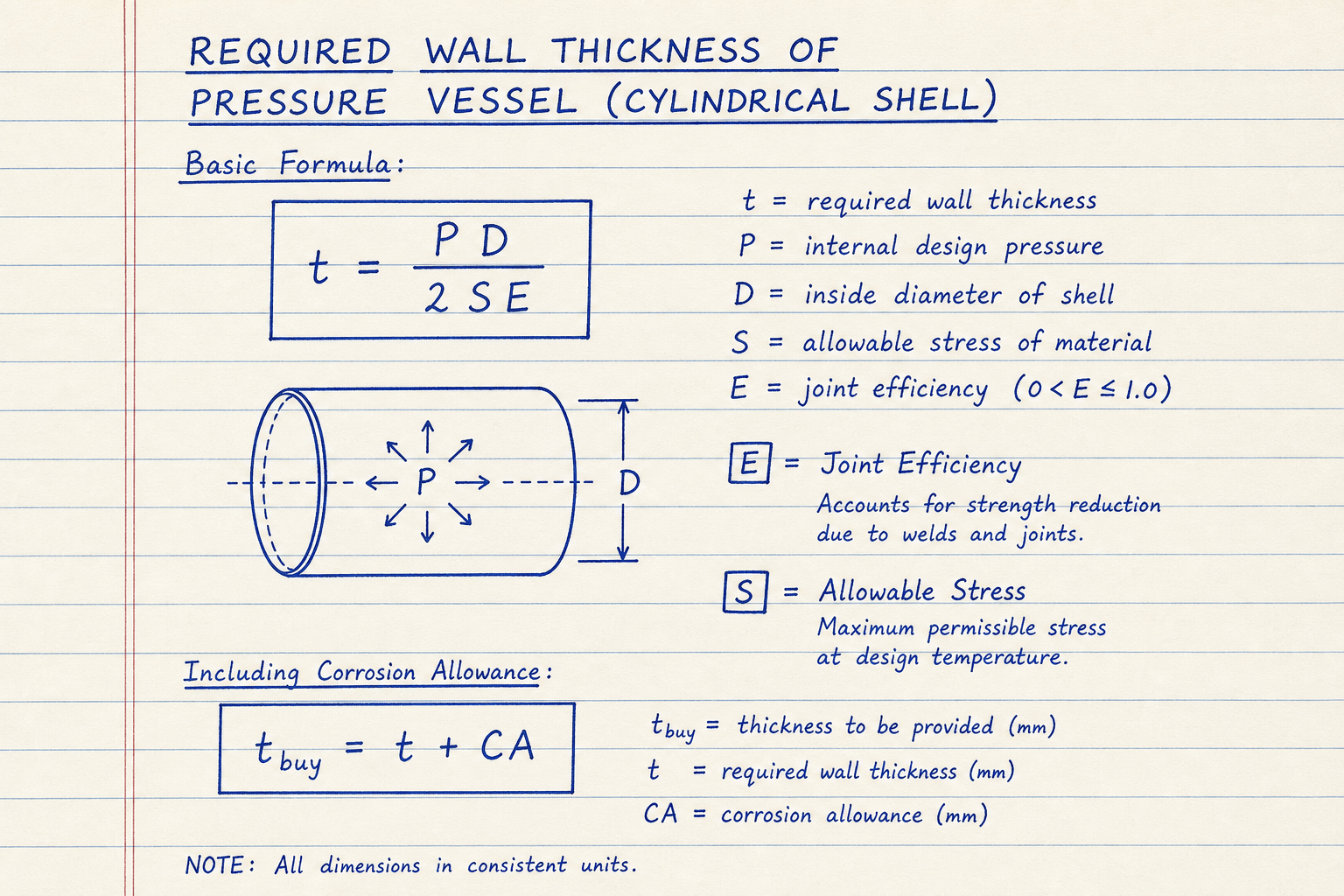 Lined-notebook sketch of required wall thickness formula with joint efficiency E and corrosion allowance CA added