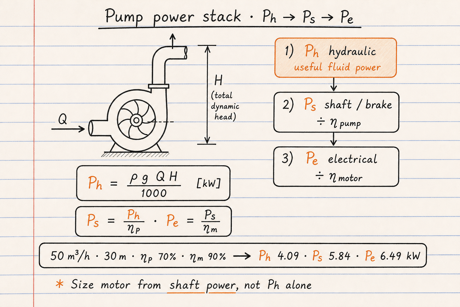 Lined notebook sketch of pump power stack from hydraulic Ph through shaft Ps to electrical Pe with default 4.09 / 5.84 / 6.49 kW