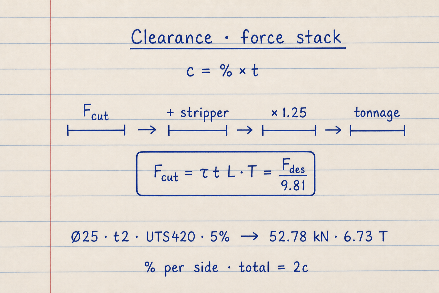 Lined notebook force stack from cutting force through stripper and design factor to 6.73 ton press rating