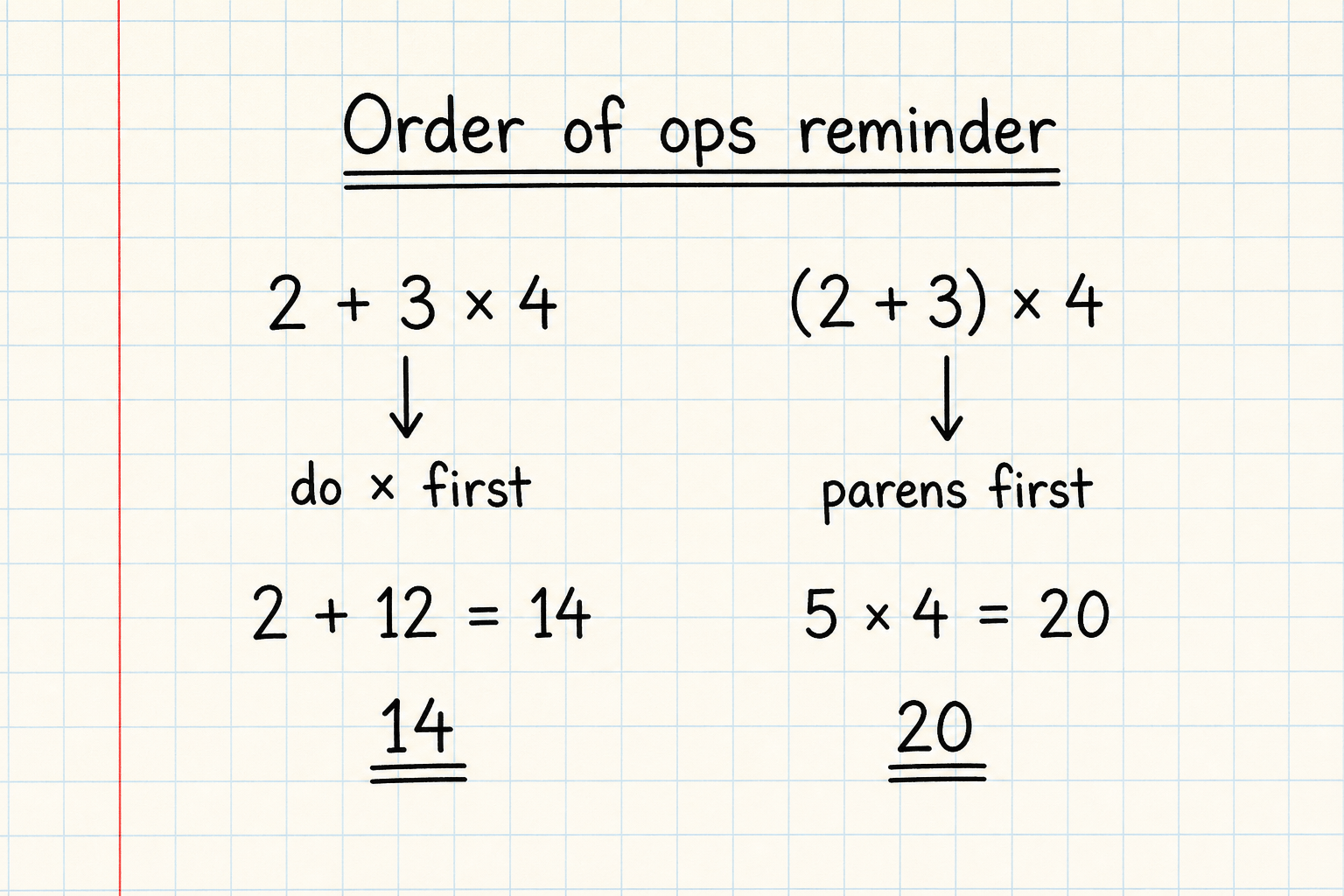Graph-paper note comparing 2 + 3 × 4 equals 14 with (2 + 3) × 4 equals 20