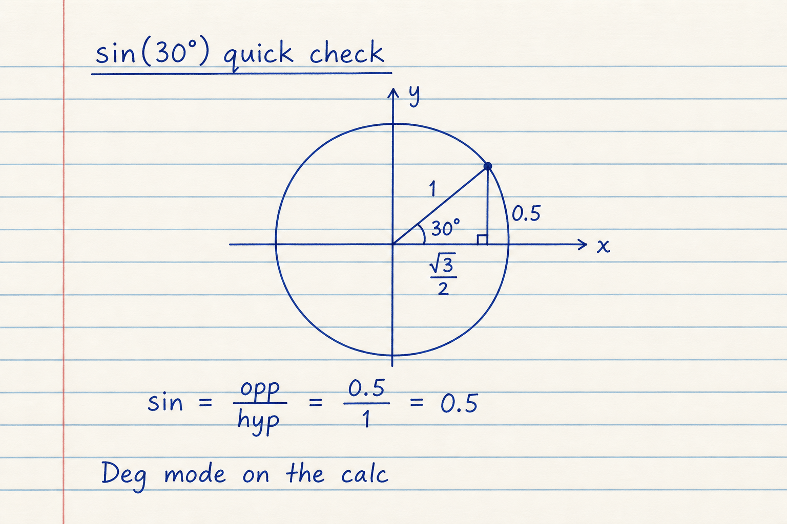 Notebook sketch of a unit circle showing sin(30°) equals 0.5 in degree mode