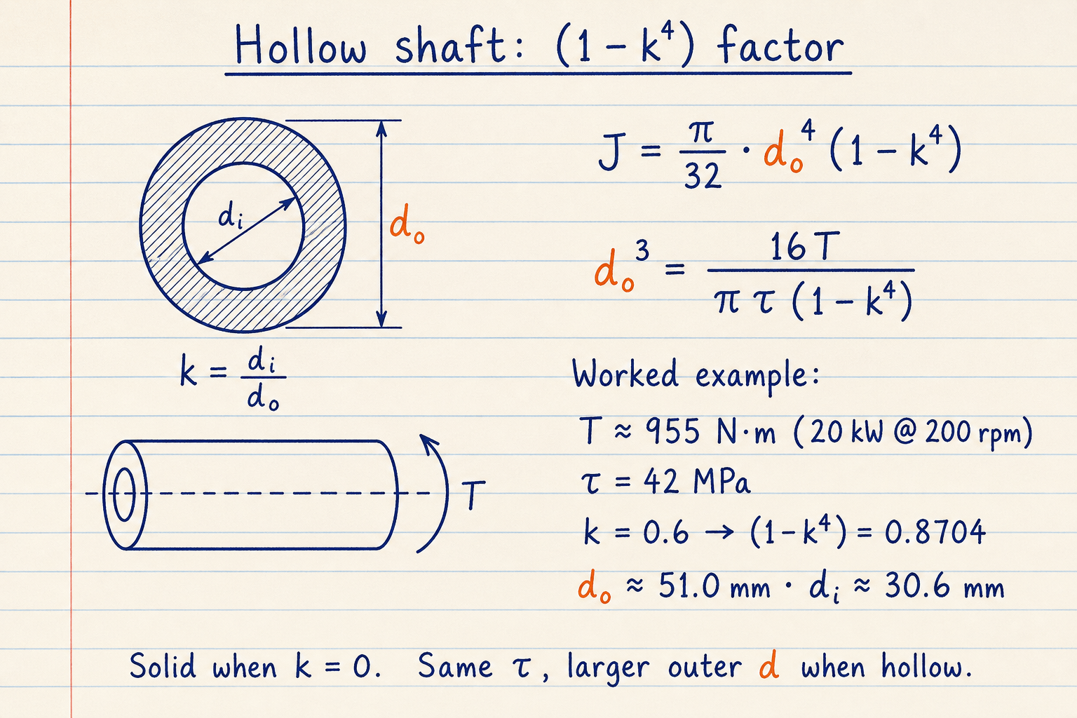 Notebook sketch of hollow shaft k equals di over do with 1 minus k to the fourth factor