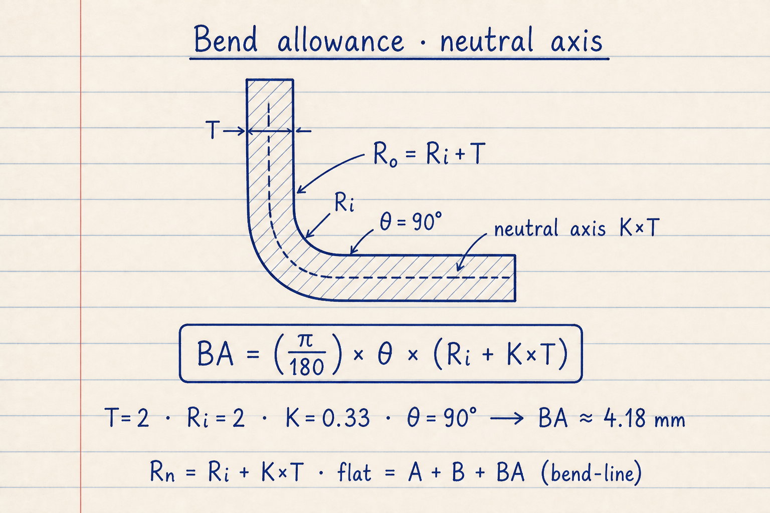 Lined notebook sketch of a 90° L-bend with T, Ri, Ro, θ, and dashed neutral axis K×T, plus BA formula and 4.18 mm worked example