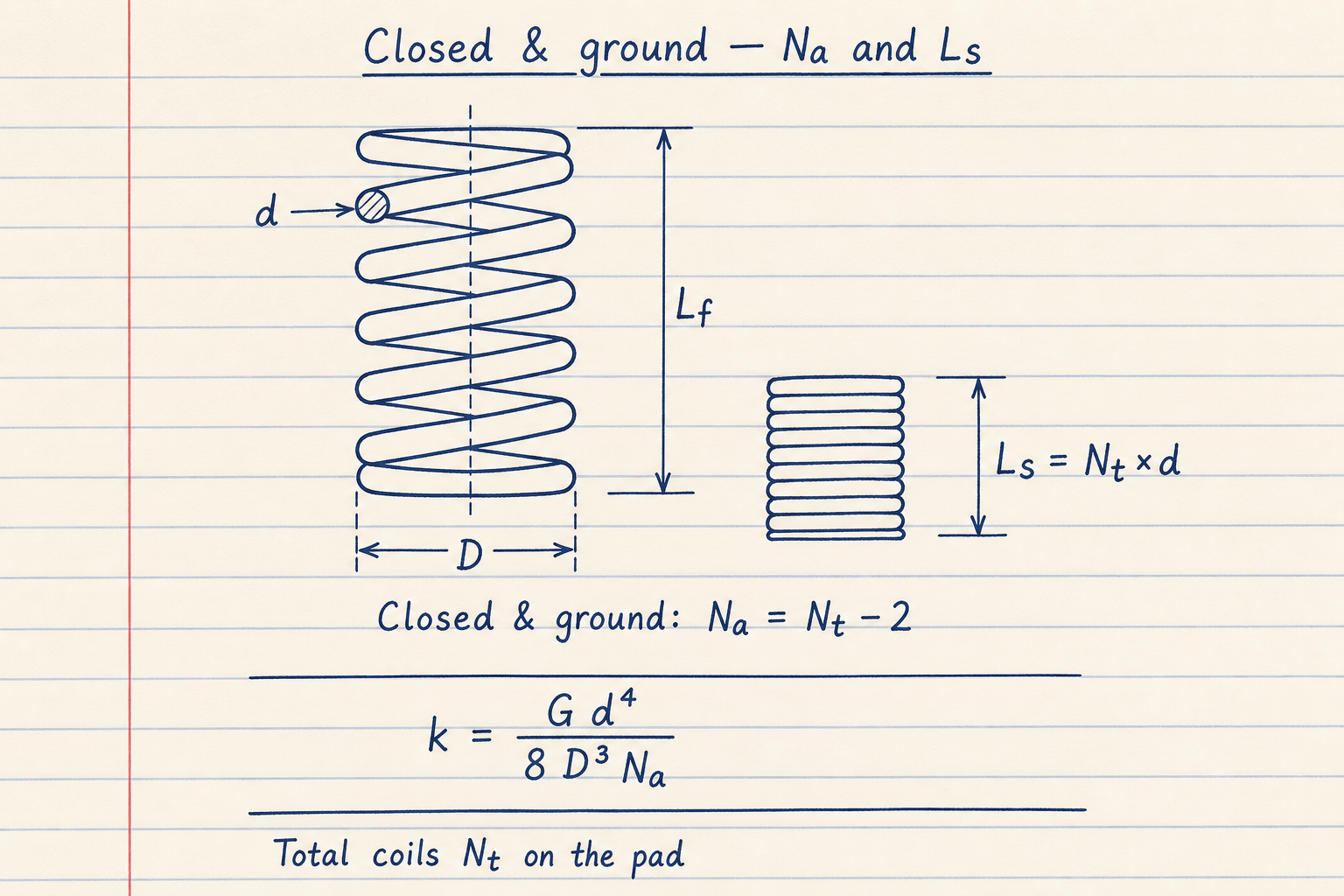 Notebook sketch of a free-length compression spring and solid height with Closed and ground Na equals Nt minus 2 and Ls equals Nt times d