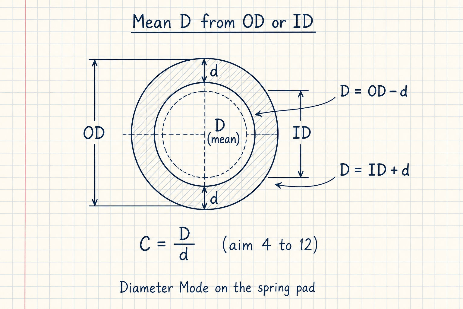 Notebook sketch of a coil cross section showing OD, ID, wire d, and mean diameter D with D equals OD minus d or ID plus d