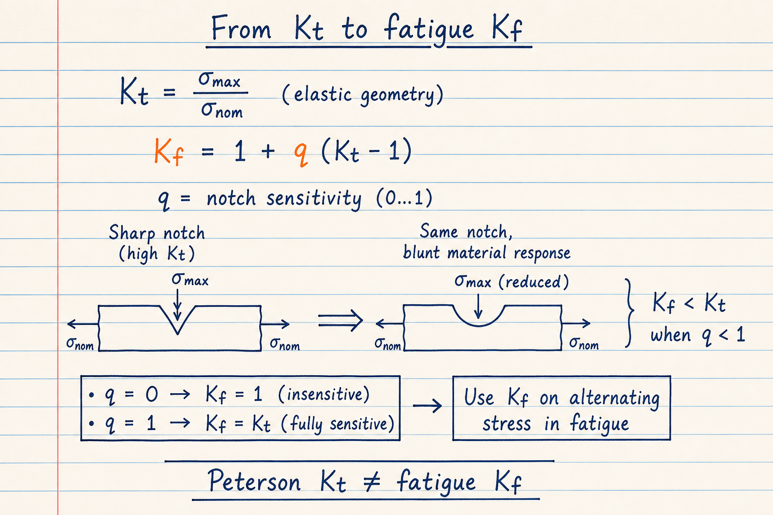 Lined-notebook sketch of Kt versus fatigue Kf with notch sensitivity q formula