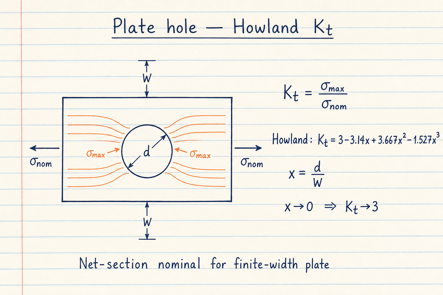 Lined-notebook sketch of a tension plate with a central hole, W and d labeled, and Howland Kt formula