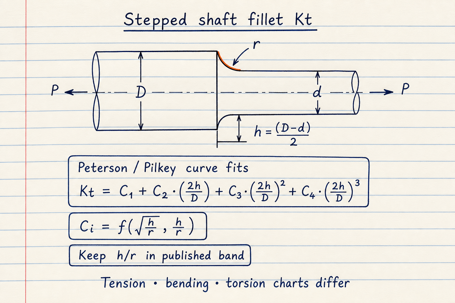 Lined-notebook sketch of a stepped shaft fillet with D, d, r, h and Peterson polynomial form