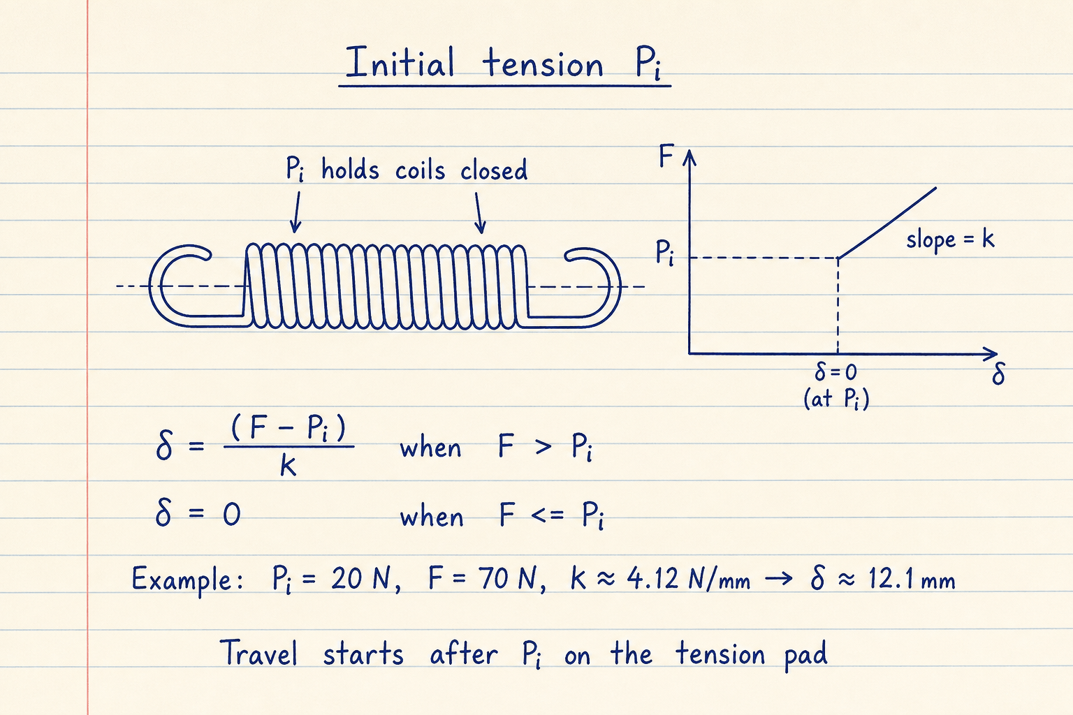 Notebook sketch of a closed-wound extension spring with initial tension Pi and a force versus extension diagram that stays closed until F exceeds Pi