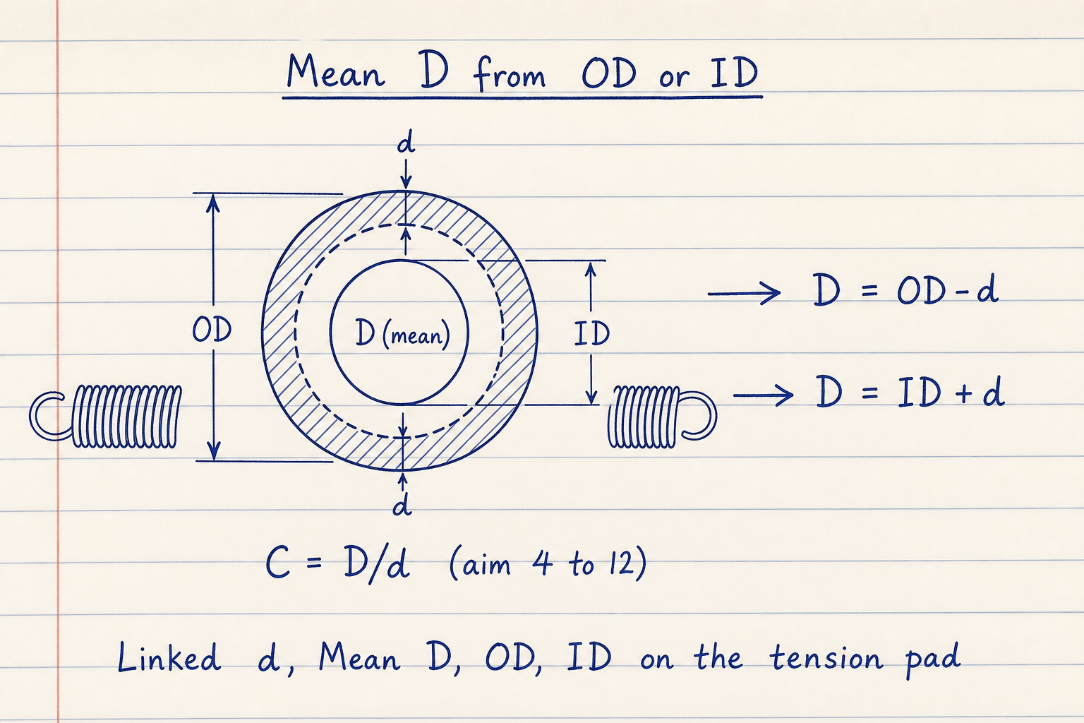 Notebook sketch of an extension spring coil cross section showing OD, ID, wire d, and mean diameter D with D equals OD minus d or ID plus d