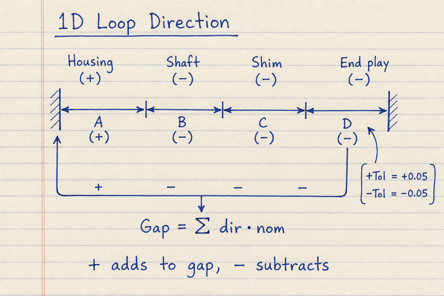 Notebook sketch of a 1D tolerance loop with plus and minus directions closing on an assembly gap