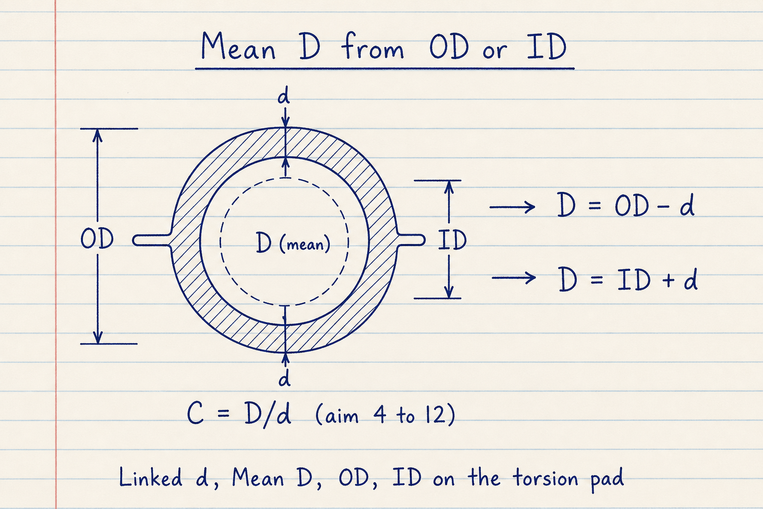 Notebook sketch of a torsion spring coil cross section showing OD, ID, wire d, and mean diameter D with D equals OD minus d or ID plus d