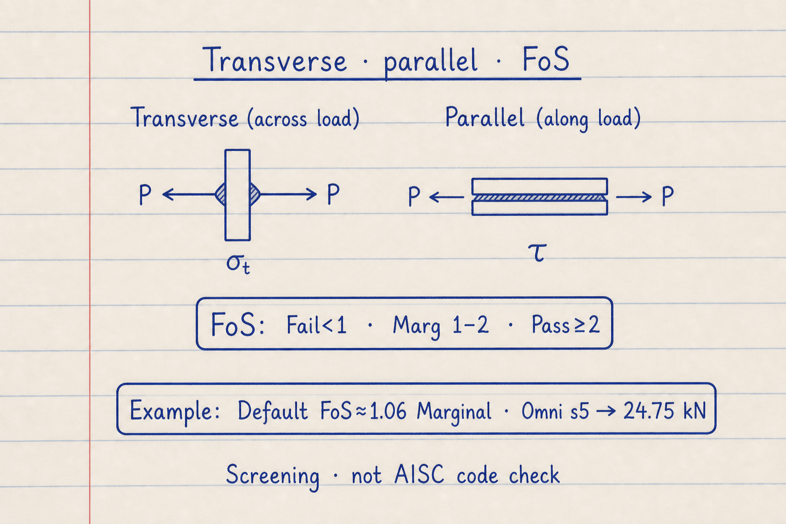Lined notebook transverse versus parallel fillet modes with FoS Fail Marginal Pass bands