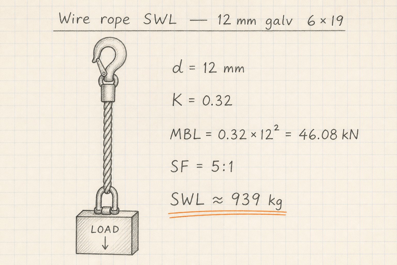 Notebook sketch of wire rope SWL from 12 mm galvanised 6 by 19 with design factor 5 giving about 939 kg